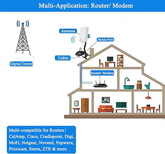 5G/ 4G/ LTE/WiFi/ 2x2 MIMO Antennas Outdoor Directional Panel Antenna for 4G LTE 5G Routers Verizon AT&T Sprint T-Mobile Home Internet with TS9 SMA Cable J-Mount Pole (Full Kit)